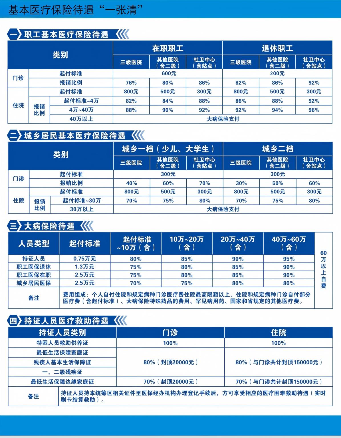 门诊、住院各类人员医疗待遇一览表.jpg